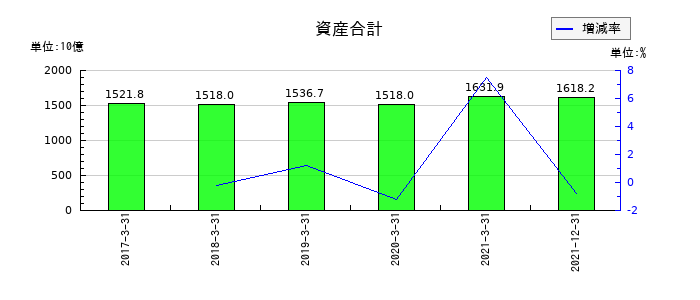 日本通運の資産合計の推移