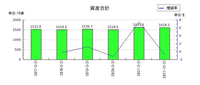 日本通運の資産合計の推移