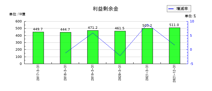 日本通運の利益剰余金の推移