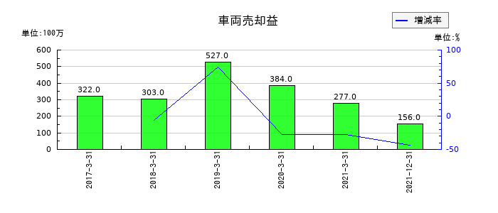 日本通運の車両売却益の推移