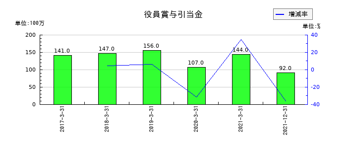 日本通運の役員賞与引当金の推移