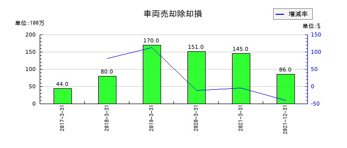 日本通運の車両売却除却損の推移