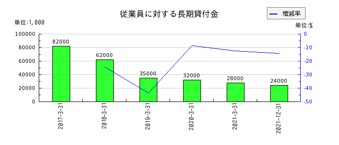日本通運の従業員に対する長期貸付金の推移