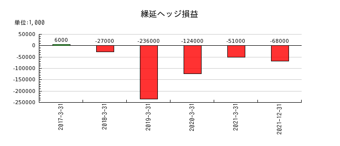 日本通運の繰延ヘッジ損益の推移