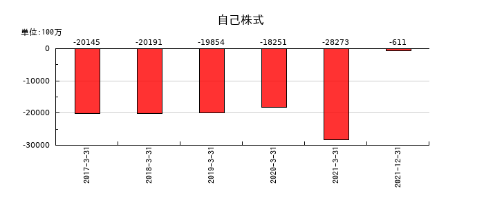日本通運の自己株式の推移