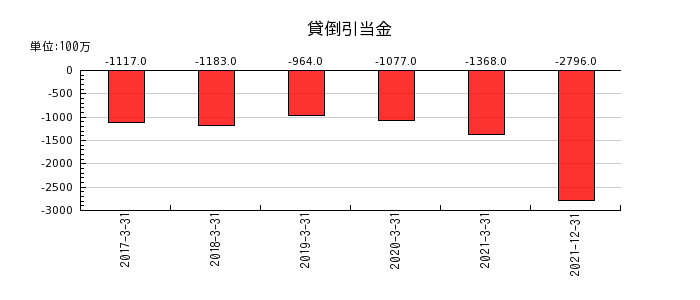 日本通運の貸倒引当金の推移