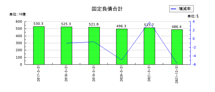 日本通運の固定負債合計の推移