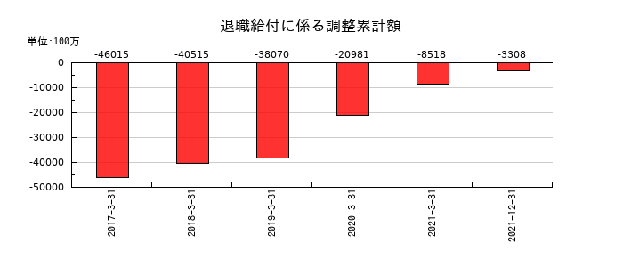 日本通運の退職給付に係る調整累計額の推移