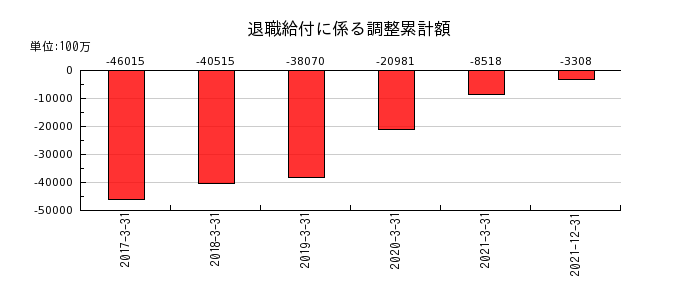 日本通運の退職給付に係る調整累計額の推移