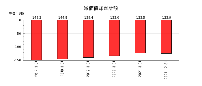 日本通運の減価償却累計額の推移
