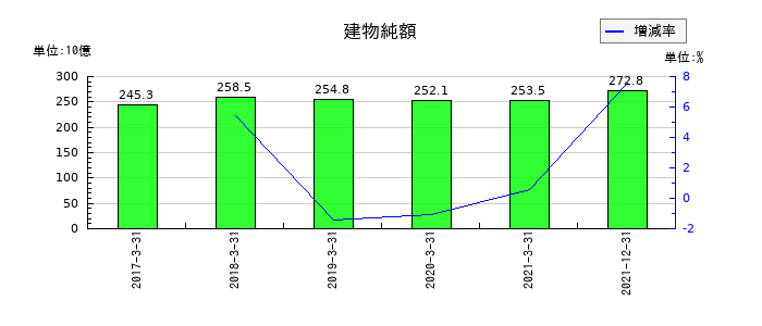 日本通運の建物純額の推移