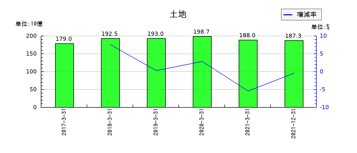 日本通運の土地の推移
