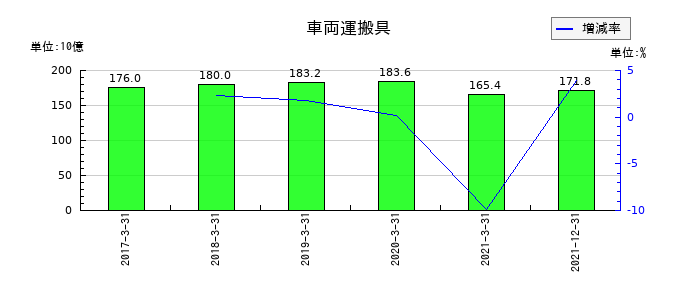 日本通運の車両運搬具の推移