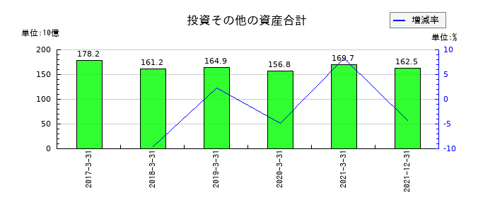 日本通運の投資その他の資産合計の推移