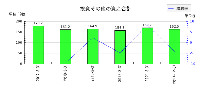 日本通運の投資その他の資産合計の推移