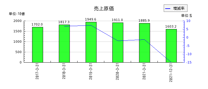 日本通運の売上原価の推移