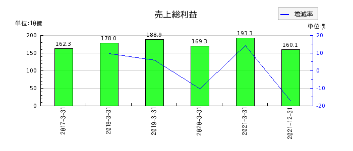 日本通運の売上総利益の推移