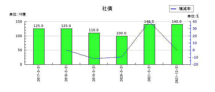 日本通運の社債の推移