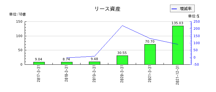 日本通運のリース資産の推移