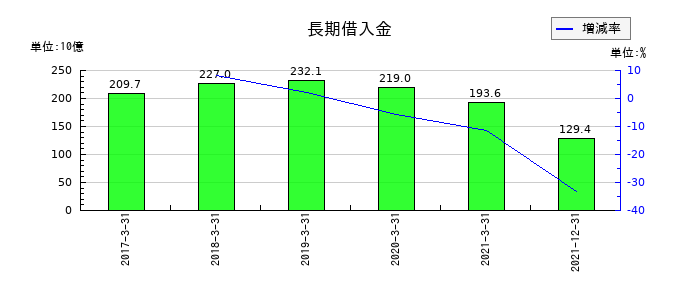 日本通運の長期借入金の推移