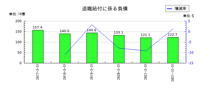 日本通運の退職給付に係る負債の推移