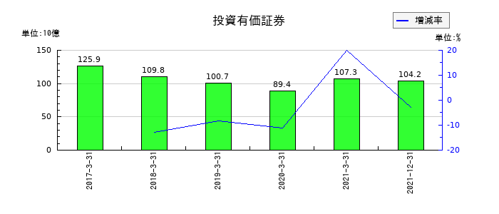 日本通運の投資有価証券の推移