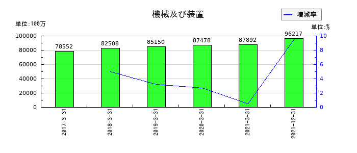 日本通運の機械及び装置の推移