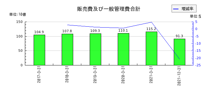 日本通運の販売費及び一般管理費合計の推移