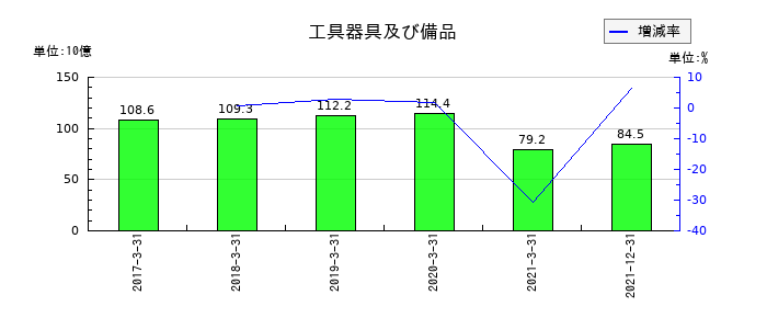 日本通運の工具器具及び備品の推移
