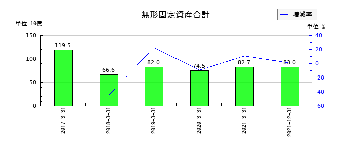 日本通運の無形固定資産合計の推移