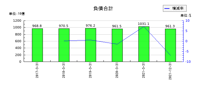 日本通運の負債合計の推移