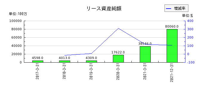 日本通運のリース資産純額の推移