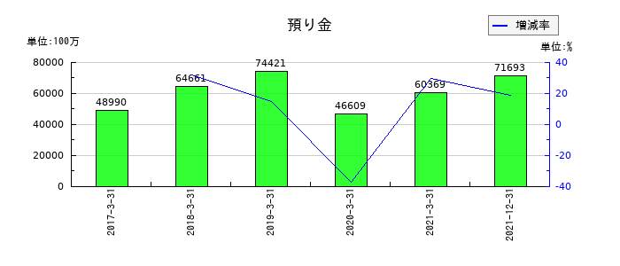 日本通運の預り金の推移