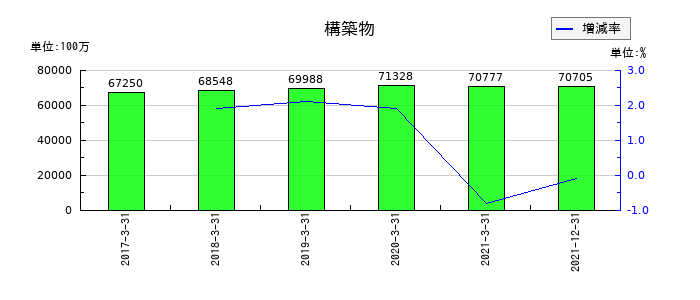 日本通運の構築物の推移