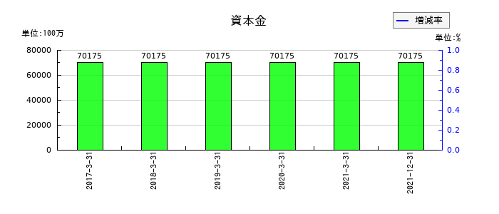 日本通運の資本金の推移