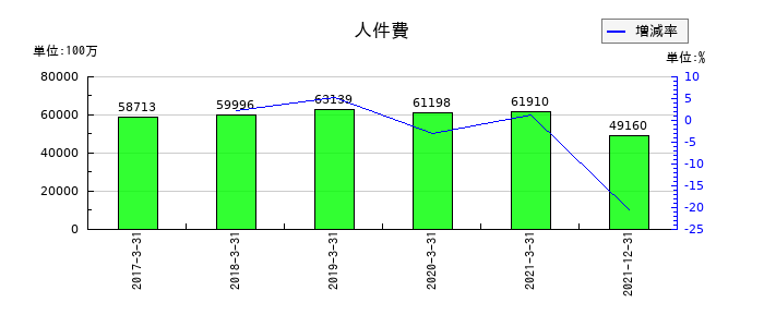 日本通運の人件費の推移