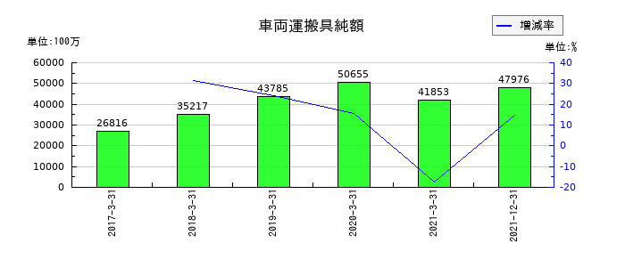 日本通運の車両運搬具純額の推移