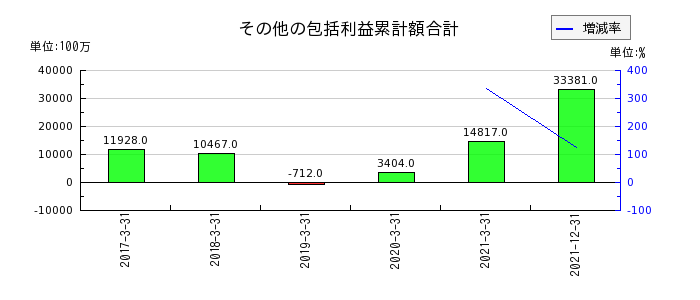 日本通運のその他の包括利益累計額合計の推移
