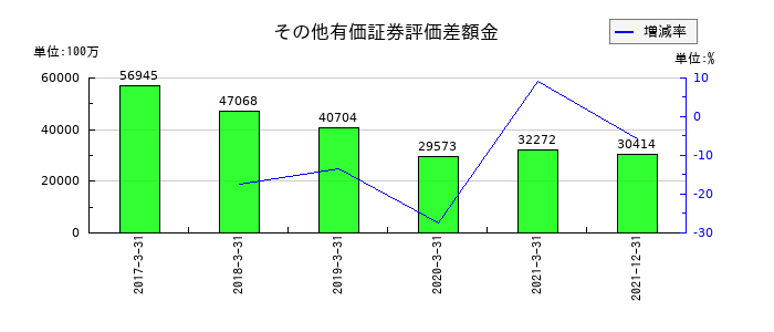 日本通運のその他有価証券評価差額金の推移