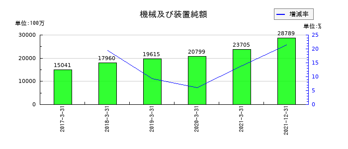 日本通運の機械及び装置純額の推移