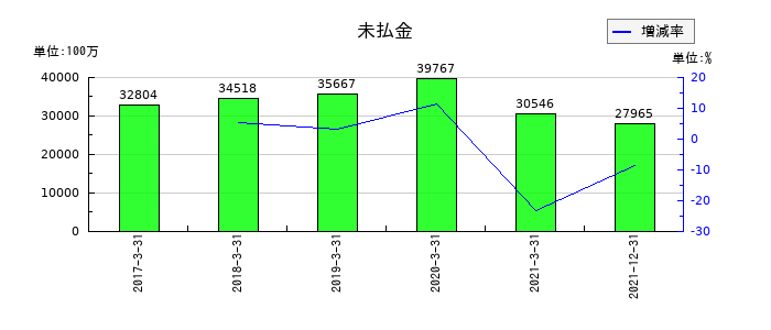 日本通運の未払金の推移
