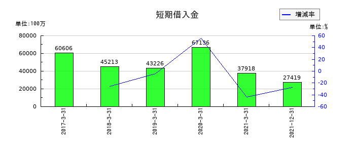 日本通運の短期借入金の推移