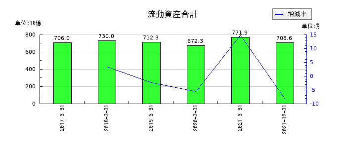 日本通運の流動資産合計の推移