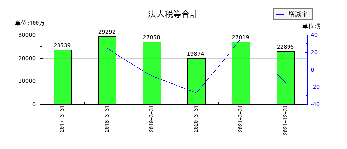 日本通運の法人税等合計の推移