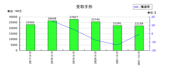 日本通運の受取手形の推移