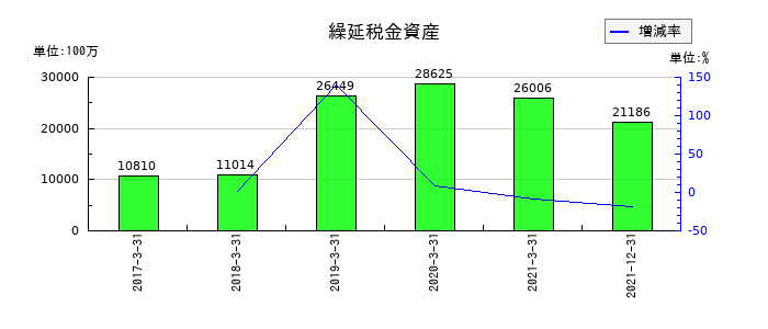 日本通運の繰延税金資産の推移