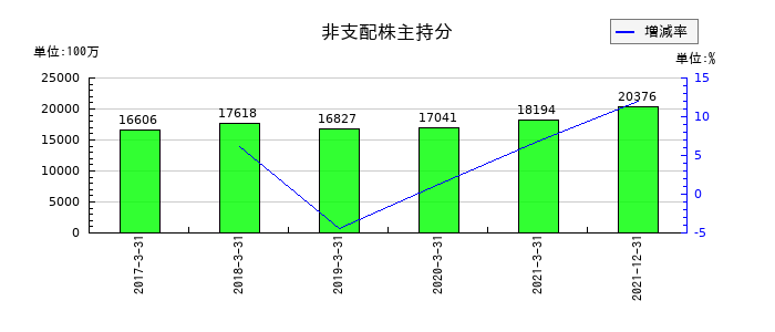 日本通運の非支配株主持分の推移