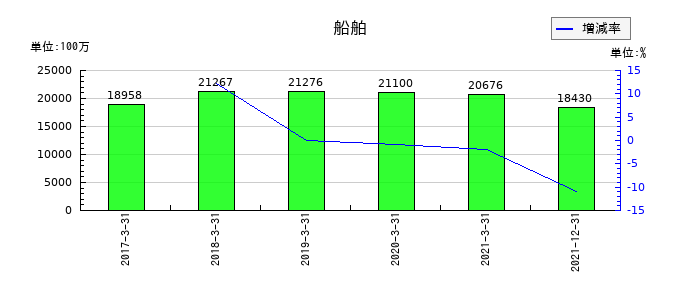 日本通運の船舶の推移