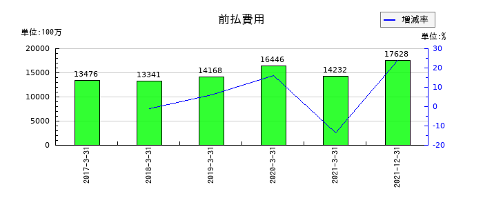 日本通運の前払費用の推移