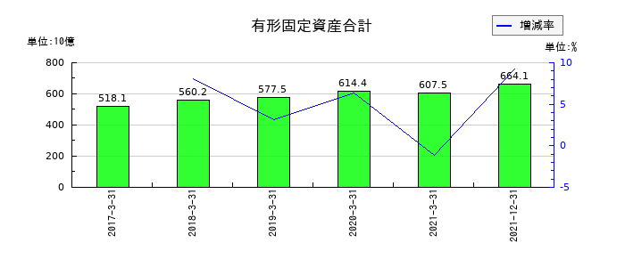 日本通運の有形固定資産合計の推移
